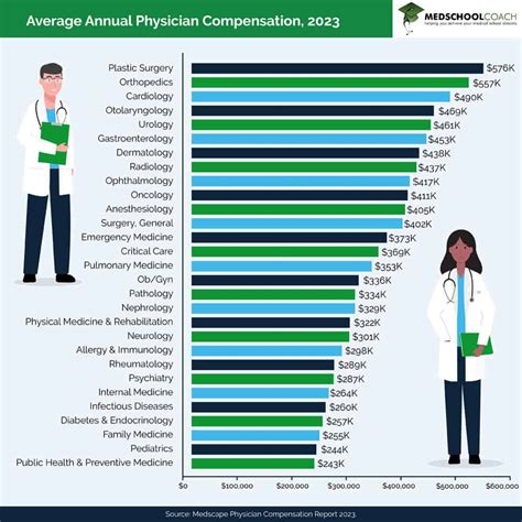 Average Medical Practice Manager Salary