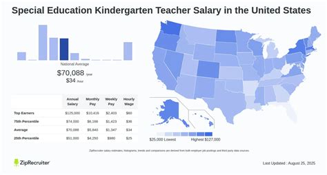 Average Special Education Teacher Salary