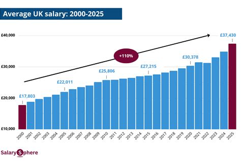 Average UK Salary: A Data-Driven Overview
