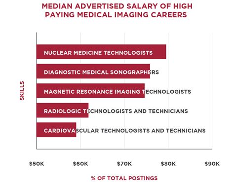 Decoding Your Earning Potential: A Deep Dive into Medical Imaging Salaries