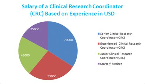 Decoding Your Earning Potential: A Deep Dive into the Clinical Research Coordinator Salary