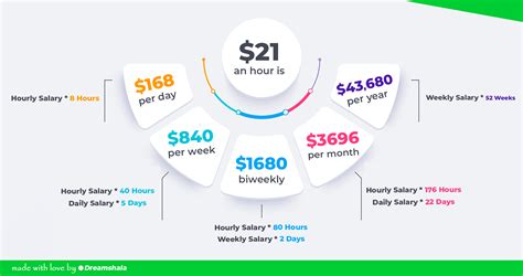 The Core Calculation: Breaking Down $21 an Hour into an Annual Salary