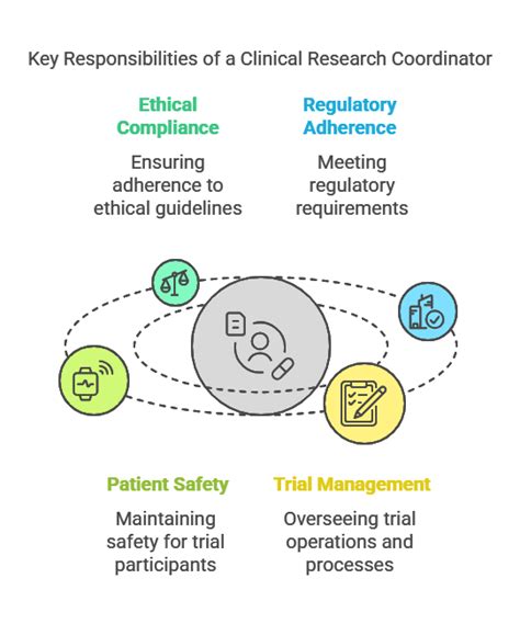 What Does a Clinical Research Coordinator Do?